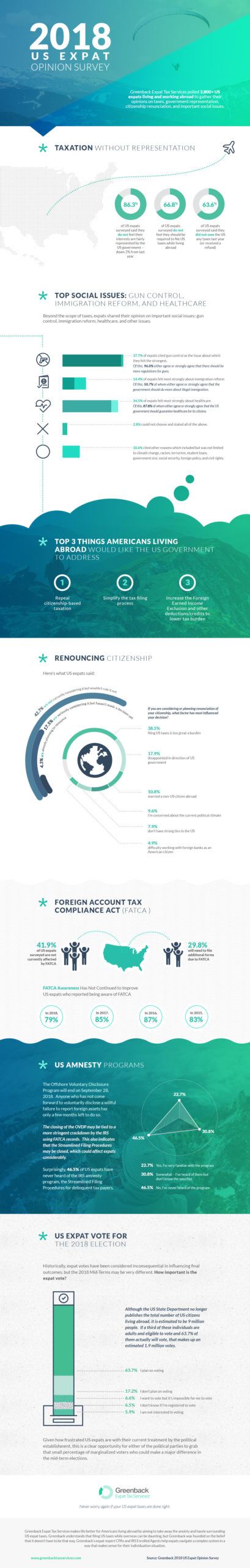 Greenback Expat Tax Services 2018 US Expat Survey