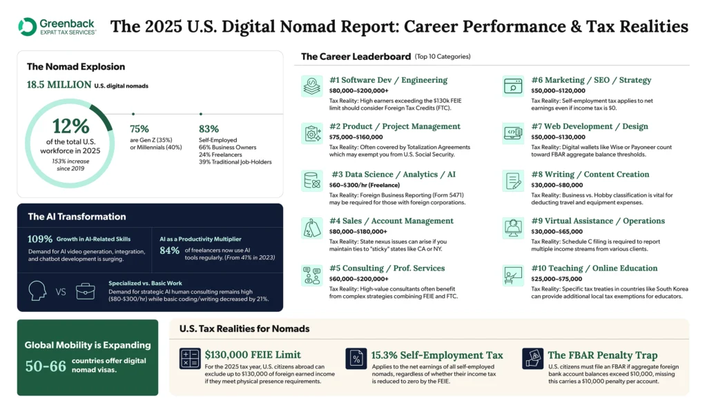Infographic ranking the top 10 digital nomad jobs with salary ranges and U.S. tax realities for each.
