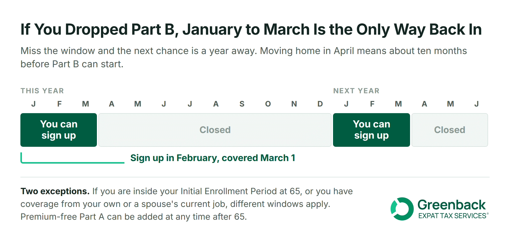 Eighteen-month timeline showing Part B can only be added January to March, with coverage starting the next month